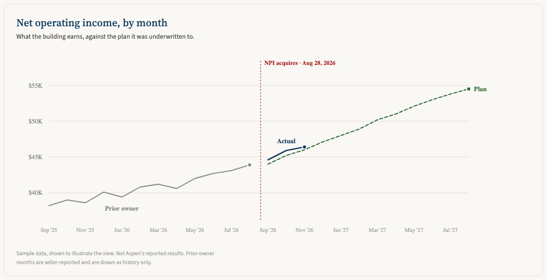 A monthly net operating income chart showing prior-owner history in gray, our actuals in navy, and the underwritten plan as a dashed green line