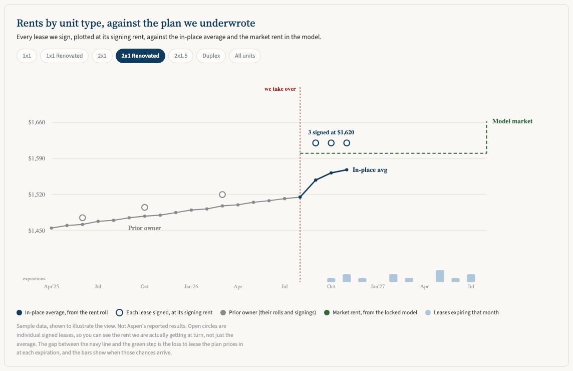 A rent chart by unit type showing prior-owner history, our in-place average, individual signed leases as open circles, the model's market rent as a green step, and lease expirations as bars